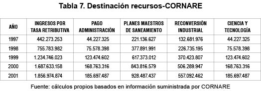 Tabla 7. Destinaci�n recursos-CORNARE