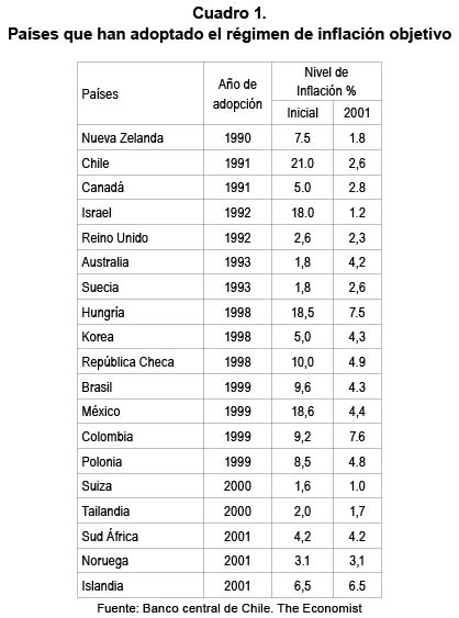 Pa&iacute;ses que han adoptado el r&eacute;gimen de inflaci&oacute;n objetivo
