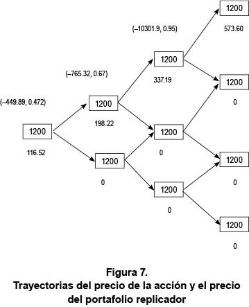 Trayectorias del precio de la acci&oacute;n y el precio del portafolio replicador