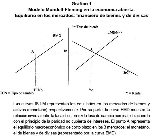 Gr�fico 1. Modelo Mundell-Fleming en la econom�a abierta. Equilibrio en los mercados: financiero de bienes y de divisas