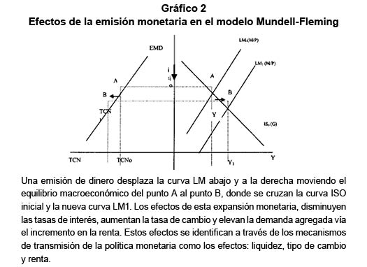 Gr�fico 2. Efectos de la emisi�n monetaria en el modelo Mundell-Fleming