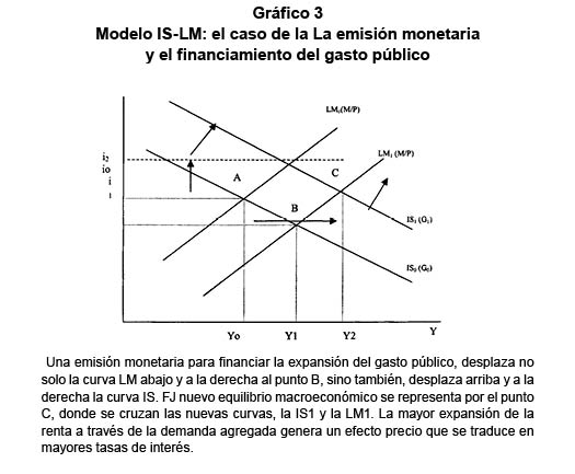 Gr�fico 3. Modelo IS-LM: el caso de la La emisi�n monetaria y el financiamiento del gasto p�blico