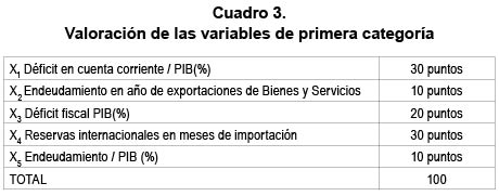 Cuadro 3. Valoraci�n de las variables de primera categor�a