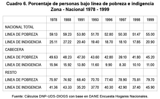 Cuadro 6. Porcentaje de personas bajo l�nea de pobreza e indigencia Zona - Nacional 1978 - 1999