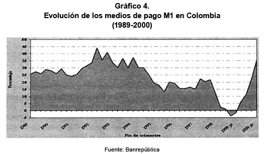 Gr�fico 4. Evoluci�n de los medios de pago M1 en Colombia (1989-2000)