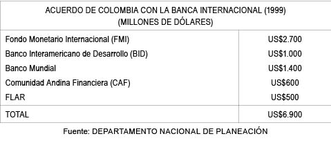 ACUERDO DE COLOMBIA CON LA BANCA INTERNACIONAL (1999) (MILLONES DE D�LARES)