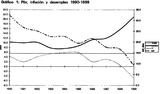 Pibr, Inflaci&oacute;n y Desempleo 1990-1999