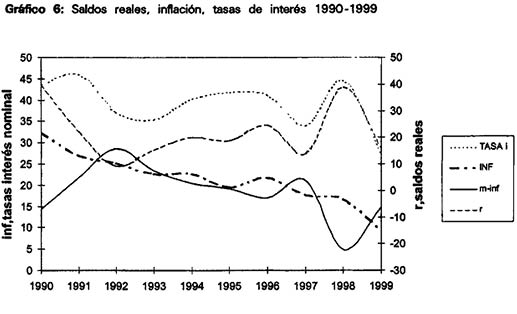 Saldos reales, inflaci&oacute;n y tasas de inter&eacute;s 1990-1999