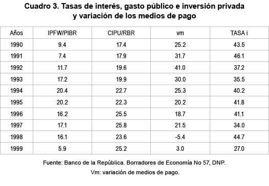 Tasas de inter&eacute;s, gasto p&uacute;blico e inversi&oacute;n privada y variaci&oacute;n de los medios de pago