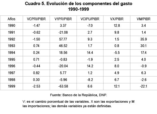 Evoluci&oacute;n de los componentes del gasto 1990-1999