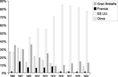 Exportaciones colombianas por pa&iacute;ses de destino