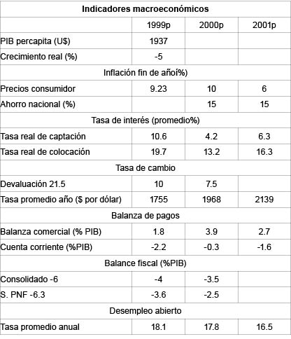 Indicadores macroecon&oacute;micos