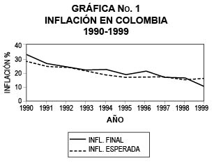 GR�FICA No. 1 INFLACI�N EN COLOMBIA 1990-1999