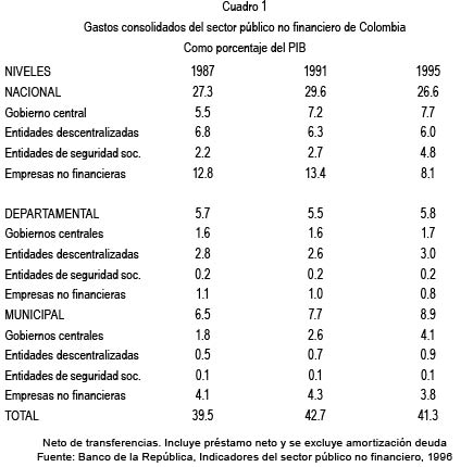 Cuadro 1 Gastos consolidados del sector p�blico no financiero de Colombia Como porcentaje del PIB