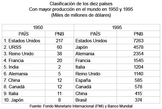 Clasificaci�n de los diez pa�ses Con mayor producci�n en el mundo en 1950 y 1995 (Miles de millones de d�lares)