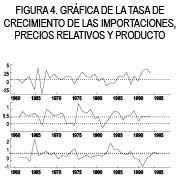 FIGURA 4. GR�FICA DE LA TASA DE CRECIMIENTO DE LAS IMPORTACIONES, PRECIOS RELATIVOS Y PRODUCTO