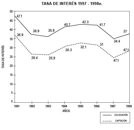 TASA DE INTER�S 1997 - 1998e.