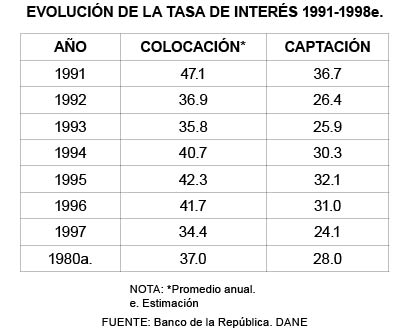 EVOLUCI�N DE LA TASA DE INTER�S 1991-1998e.