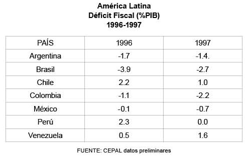 Am�rica Latina D�ficit Fiscal (%PIB) 1996-1997
