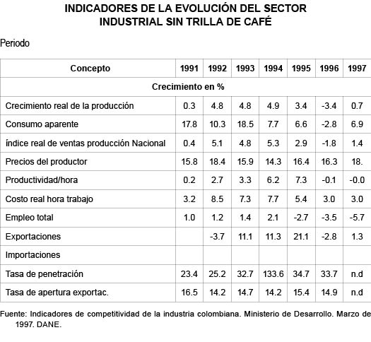 INDICADORES DE LA EVOLUCI�N DEL SECTOR INDUSTRIAL SIN TRILLA DE CAF�