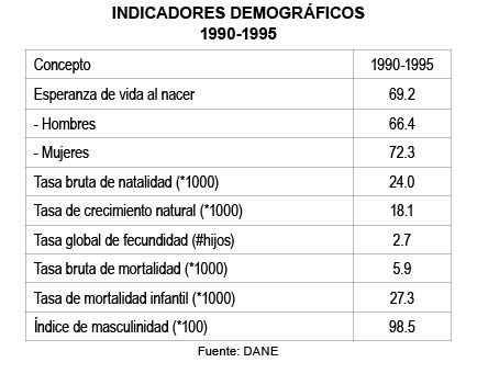 INDICADORES DEMOGR�FICOS 1990-1995