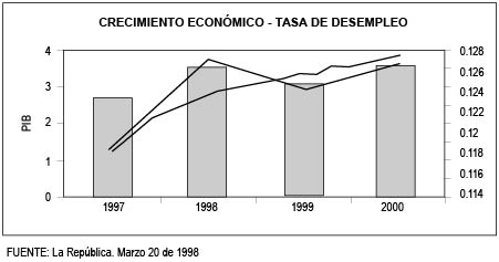 CRECIMIENTO ECON�MICO - TASA DE DESEMPLEO