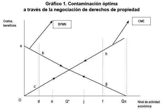 Gr�fico 1. Contaminaci�n �ptima a trav�s de la negociaci�n de derechos de propiedad