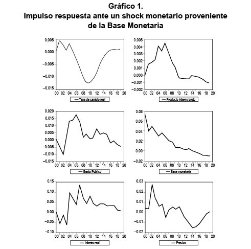 Gr�fico 1. Impulso respuesta ante un shock monetario proveniente de la Base Monetaria