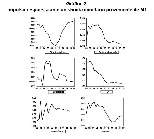 Gr�fico 2. Impulso respuesta ante un shock monetario proveniente de M1