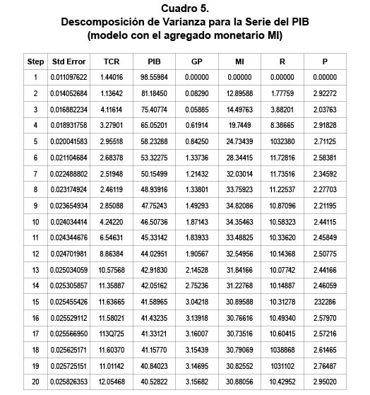 Cuadro 5. Descomposici�n de Varianza para la Serie del PIB (modelo con el agregado monetario MI)