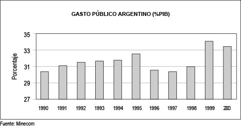 Gasto p&uacute;blico argentino (%PIB)