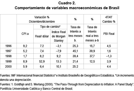 Comportamiento de variables macroecon&oacute;micas de Brasil