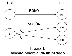 Modelo binomial de un per&iacute;odo