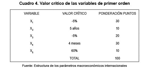 Cuadro 4. Valor cr�tico de las variables de primer orden