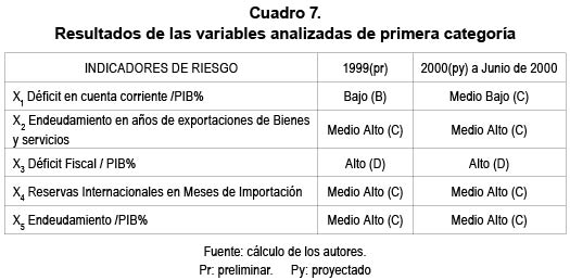 Cuadro 7. Resultados de las variables analizadas de primera categor�a
