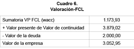 Cuadro 6. Valoraci�n-FCL