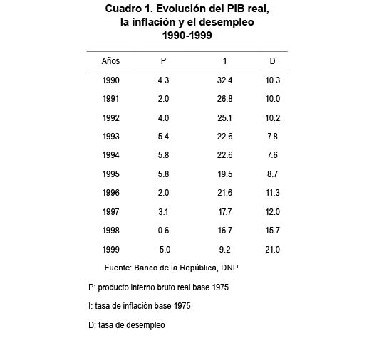 Evoluci&oacute;n del PIB real, la inflaci&oacute;n y el desempleo 1990-1999