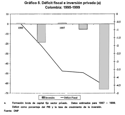 D&eacute;ficit fiscal e inversi&oacute;n privada (a) Colombia 1990-1999