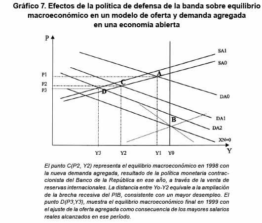 Efectos de la pol&iacute;tica de defensa de la banda sobre equilibrio macroecon&oacute;mico en un modelo de oferta y demanda agregada en una econom&iacute;a abierta