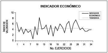 INDICADOR ECON�MICO