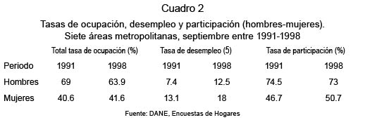 Cuadro 2. Tasas de ocupaci�n, desempleo y participaci�n (hombres-mujeres). Siete �reas metropolitanas, septiembre entre 1991-1998