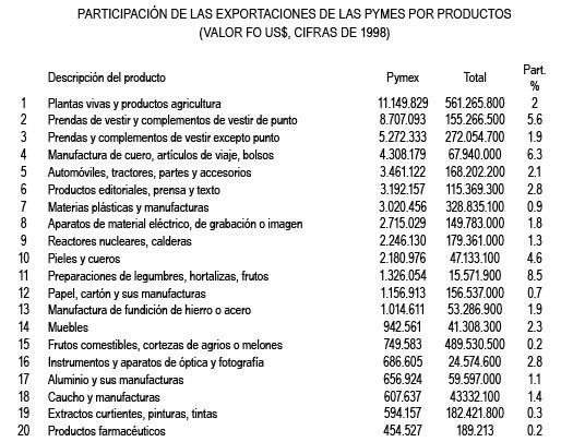participaci�n de las exportaciones de las PYMES por productos 1998