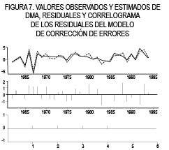 FIGURA 7. VALORES OBSERVADOS Y ESTIMADOS DE DMA, RESIDUALES Y CORRELOGRAMA DE LOS RESIDUALES DEL MODELO DE CORRECCI�N DE ERRORES