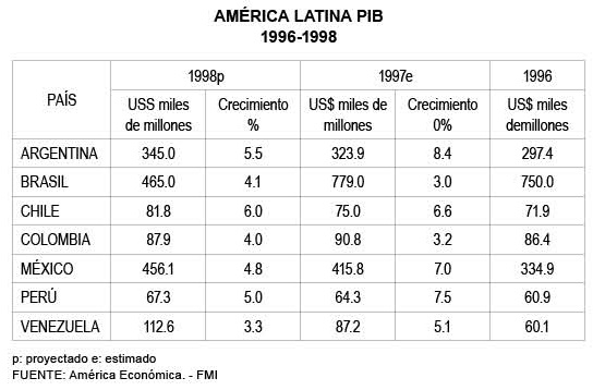AM�RICA LATINA PIB 1996-1998