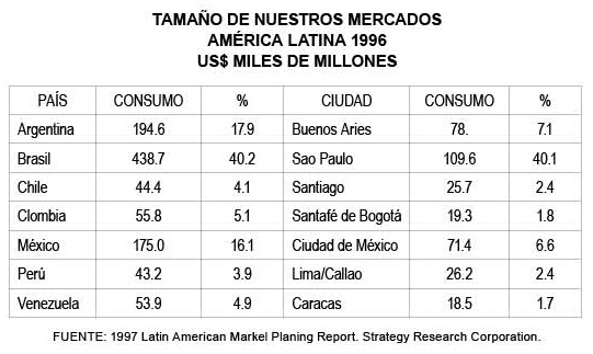 TAMA�O DE NUESTROS MERCADOS AM�RICA LATINA 1996 US$ MILES DE MILLONES