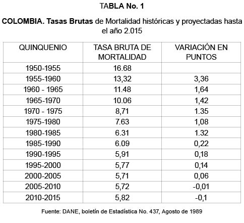 TABLA No. 1 COLOMBIA. Tasas Brutas de Mortalidad hist�ricas y proyectadas hasta el a�o 2.015