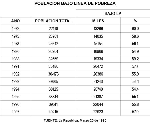 POBLACI�N BAJO LINEA DE POBREZA