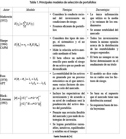 View of Modelo de selección de portafolio óptimo de acciones mediante el  análisis de Black-Litterman | Revista Ingenierías Universidad de Medellín