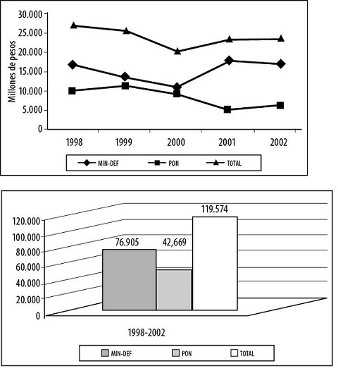 Gr�fica 1. Sentencias y conciliaciones pagadas por el Ministerio de Defensa y de la Polic�a Nacional entre 1998 y 2002