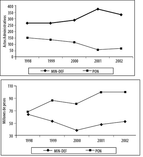 Gr�fica 3. N�mero de sentencias y conciliaciones y valores per c�pita reconocidos